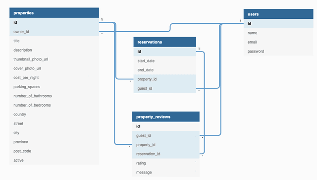 LightBnb Entity Relationship Diagram